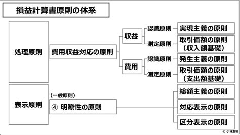 一般原則|企業会計原則